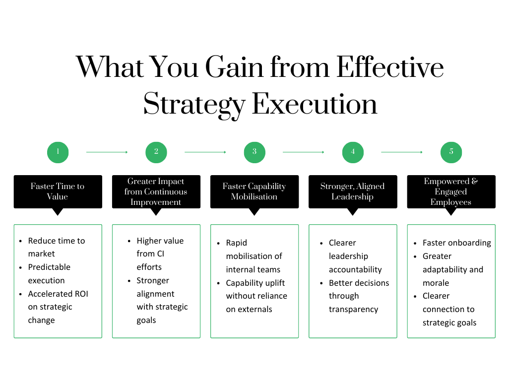 Effective Strategy Execution Framework