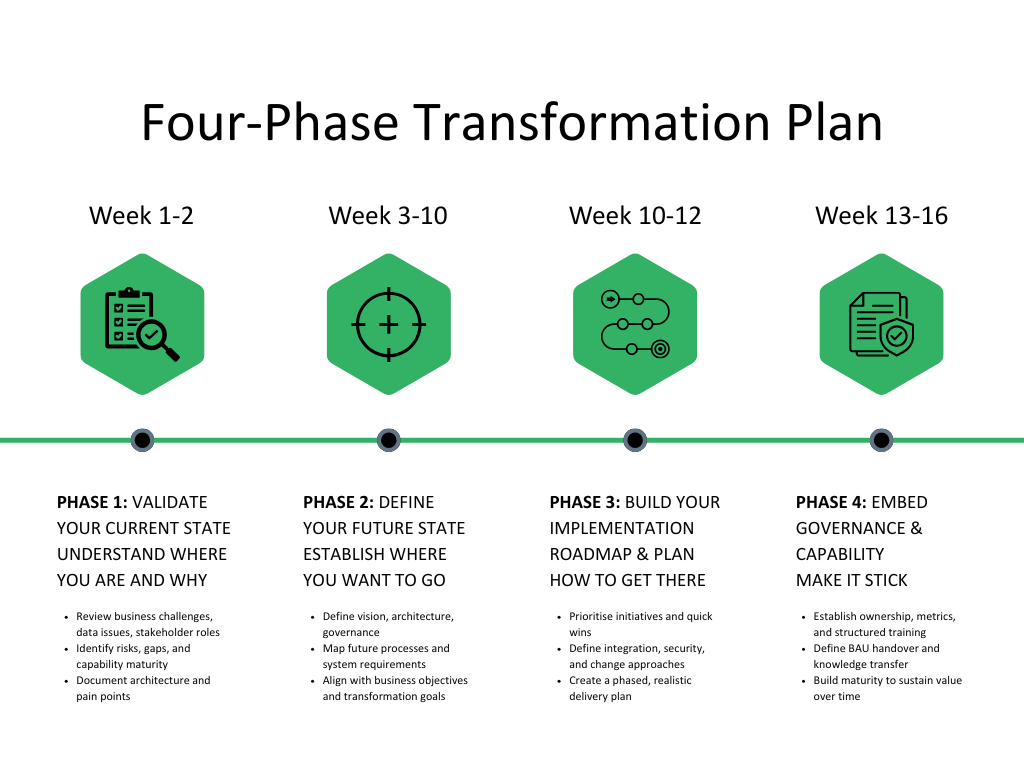 Four-phase transformation plan for modern enterprise architecture including current state, future state, roadmap and governance
