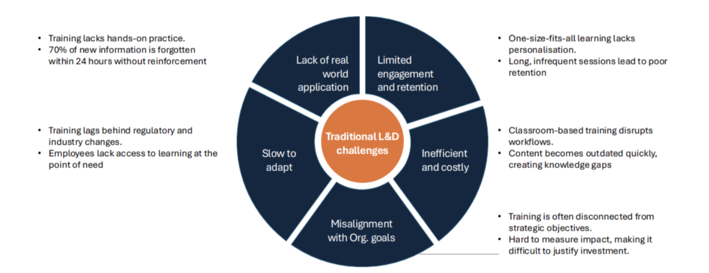 Graphic highlighting modern solutions to traditional learning and development challenges, helping organisations overcome what’s hurting their L&D outcomes through on-demand learning and measurable impact.
