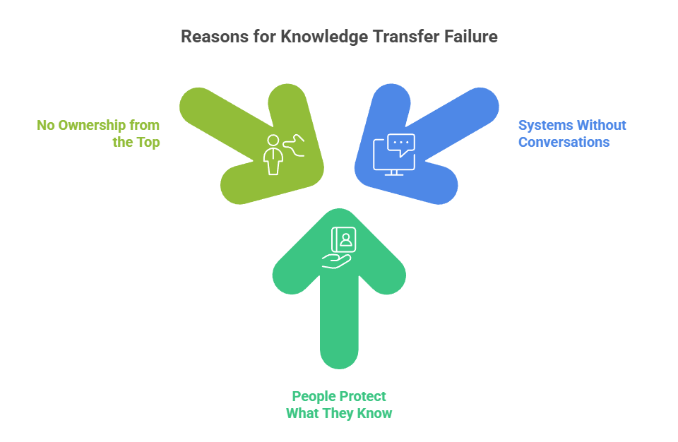 Diagram showing the three core reasons for failed knowledge transfer: Systems Without Conversations, People Protect What They Know and No Ownership from the Top