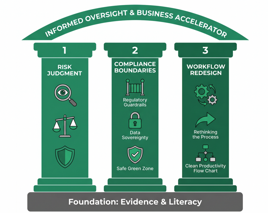 The AI Literacy Framework for organisational governance, risk control, and workflow redesign.
