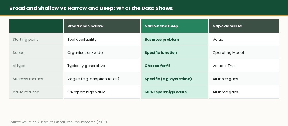 Comparison table contrasting broad and shallow AI deployment with narrow and deep. The narrow and deep column, highlighted in green, shows a business problem starting point and 50% high value realisation versus 9% for broad deployment. Illustrates how AI operating model discipline drives better outcomes.