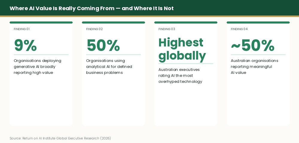 Four-card infographic showing where the AI value gap sits. Finding 01: 9% of organisations deploying generative AI broadly report high value. Finding 02: 50% using analytical AI for defined business problems. Finding 03: Australian executives rate AI the most overhyped globally. Finding 04: approximately 50% of Australian organisations report meaningful AI value. Source: Return on AI Institute 2026.
