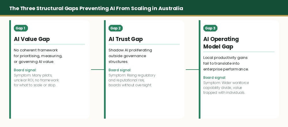Diagram showing the three structural gaps in AI governance and operating model maturity. Gap 1 AI Value Gap: no framework for prioritising or measuring AI value. Gap 2 AI Trust Gap: shadow AI proliferating outside governance. Gap 3 AI Operating Model Gap: local gains fail to reach enterprise performance. Cards connected by green arrows.
