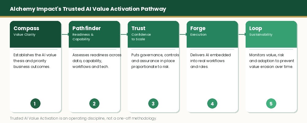 Five-stage AI governance and operating model pathway from Alchemy Impact. Compass for value clarity, Pathfinder for readiness, Trust for confidence to scale, Forge for execution, and Loop for sustainability. Connected by green arrows with numbered circles at the base of each card.